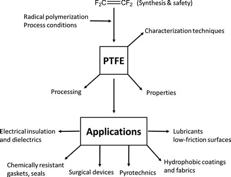  テフレオン加工の未来！高性能樹脂「PTFE」がもたらす可能性